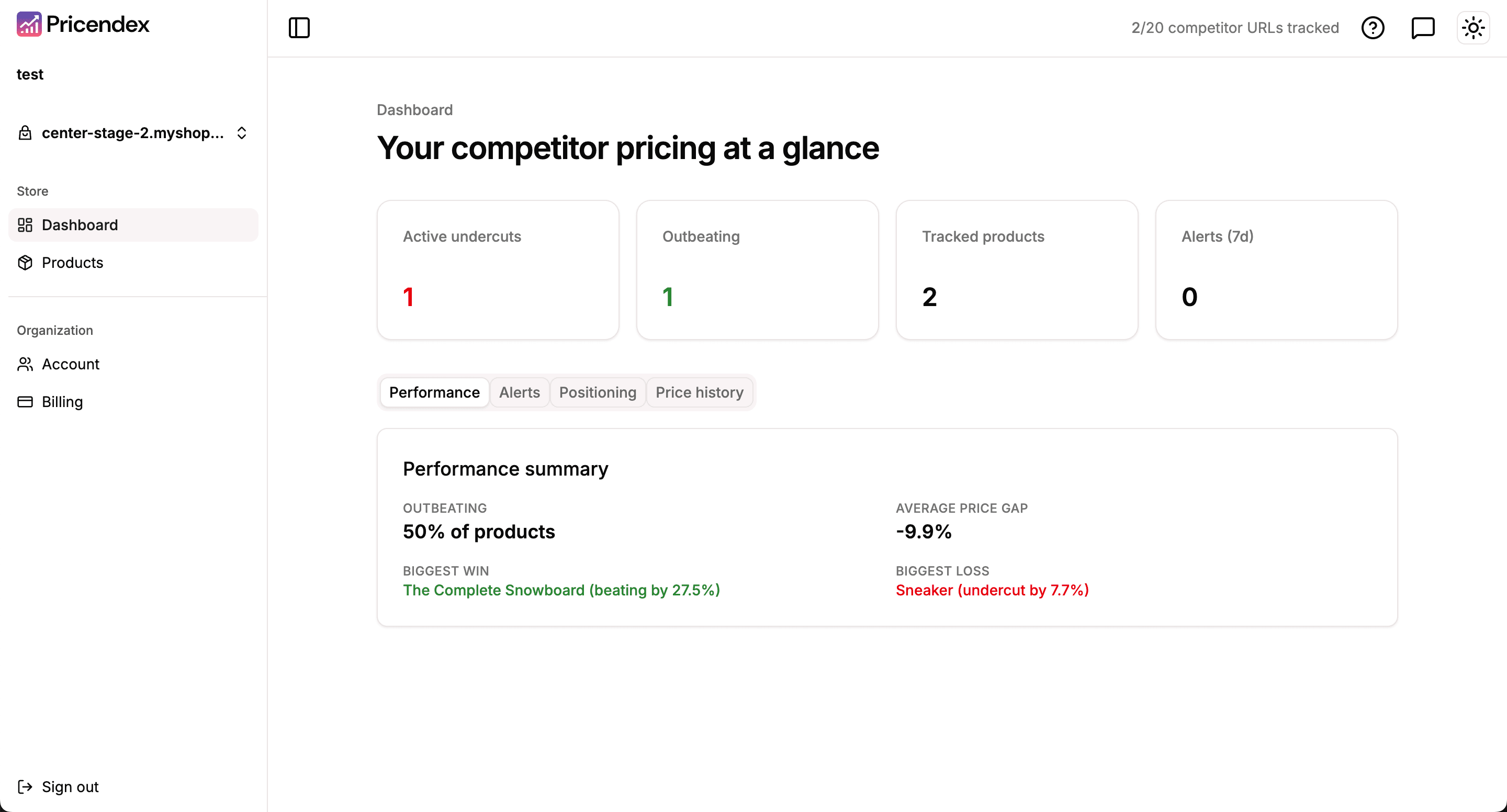 Pricendex dashboard for a test Shopify store: tiles for active undercuts, outbeating, tracked products and alerts in the last 7 days, above a performance summary showing share of products outbeating, average price gap, biggest win and biggest loss.
