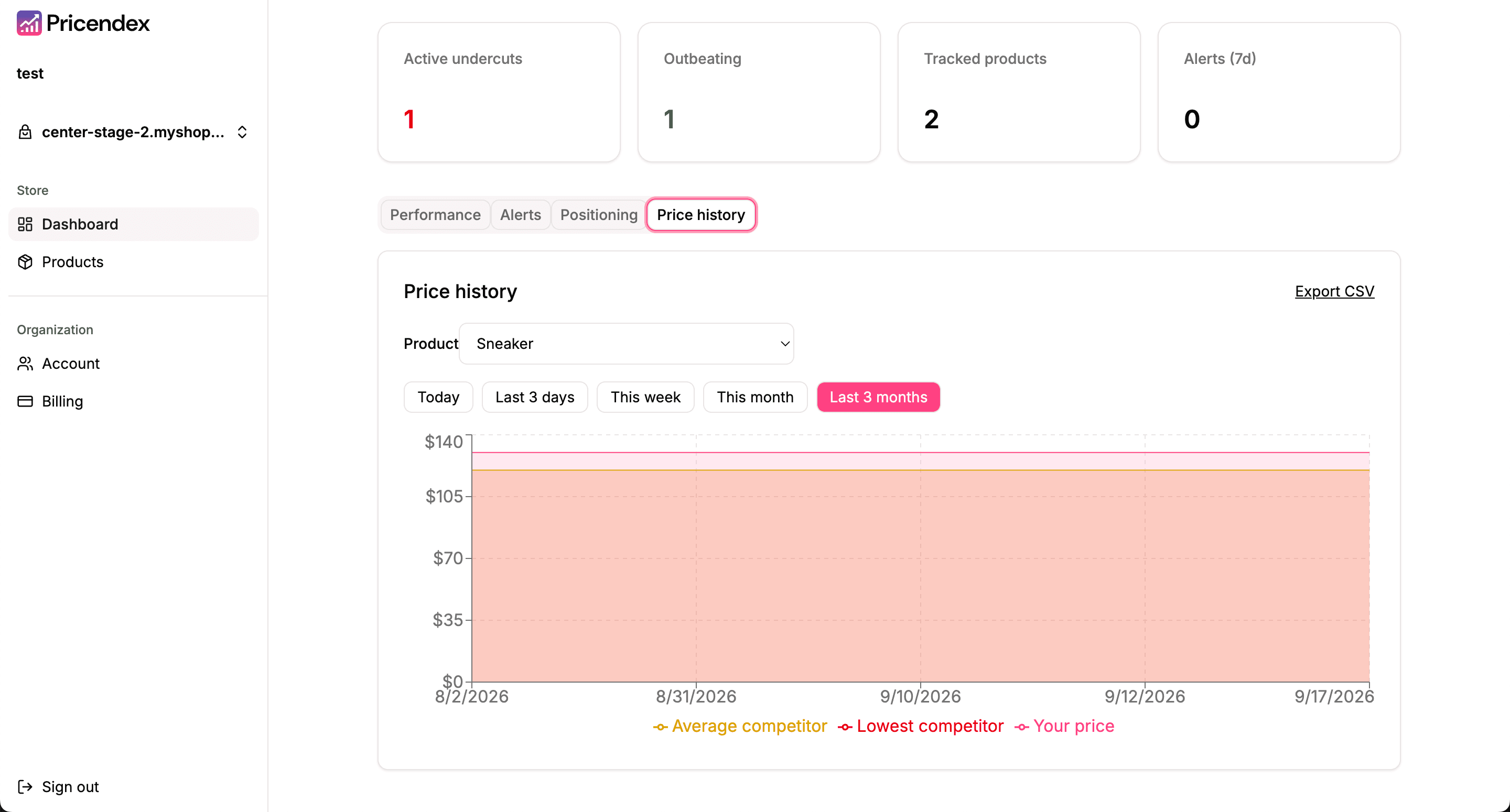 Pricendex price history tab: a product picker, date range filters and an area chart comparing your price with the lowest and average competitor price over three months, with an Export CSV link.